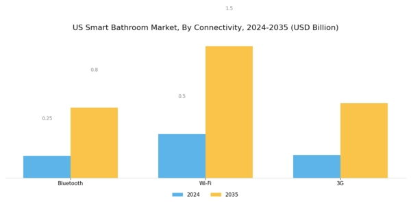 US Smart Bathroom Market Segment Image 1