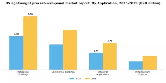US Lightweight Precast Wall Panel Market Segment Image 0
