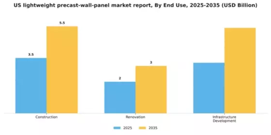 US Lightweight Precast Wall Panel Market Segment Image 1