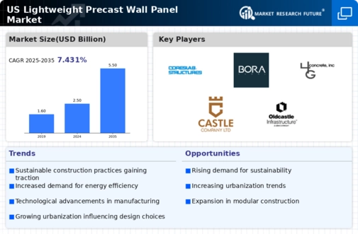 US Lightweight Precast Wall Panel Market Infographic