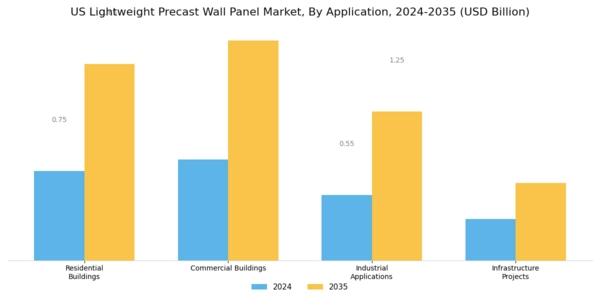 US Lightweight Precast Wall Panel Market Segment Image 0
