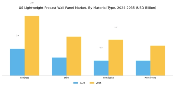 US Lightweight Precast Wall Panel Market Segment Image 1