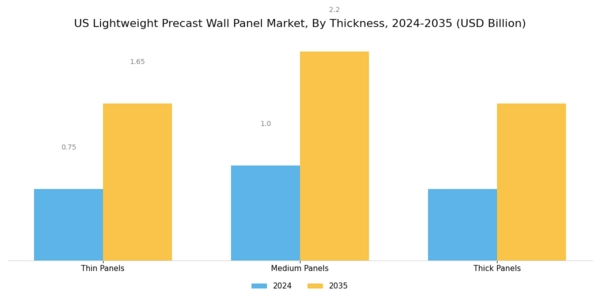 US Lightweight Precast Wall Panel Market Segment Image 3
