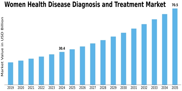 Women Health Disease Diagnosis Treatment Market Size