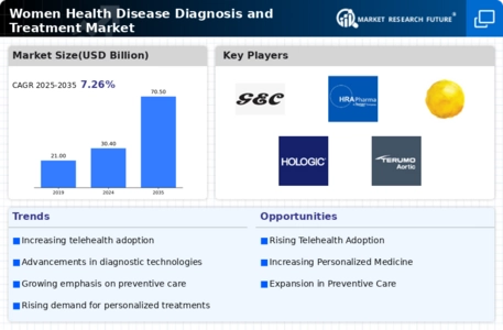 Women Health Disease Diagnosis Treatment Market Infographic