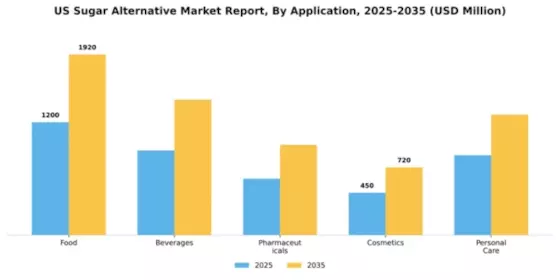 US Sugar Alternative Market Segment Image 0