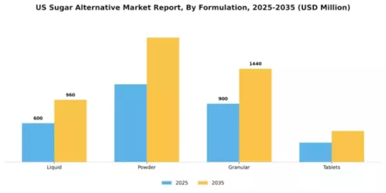 US Sugar Alternative Market Segment Image 2