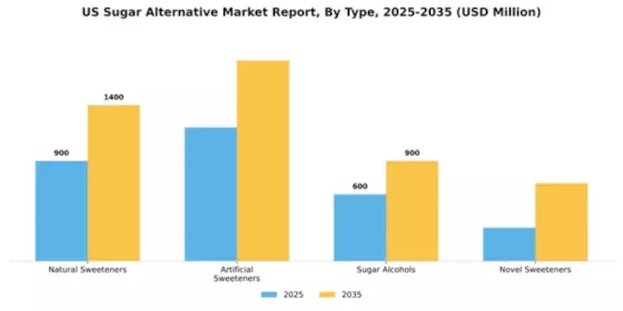 US Sugar Alternative Market Segment Image 3