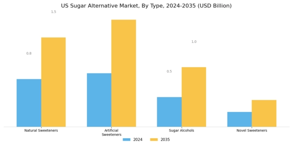 US Sugar Alternative Market Segment Image 0