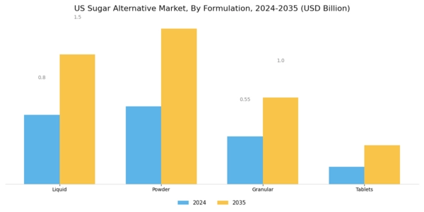 US Sugar Alternative Market Segment Image 1