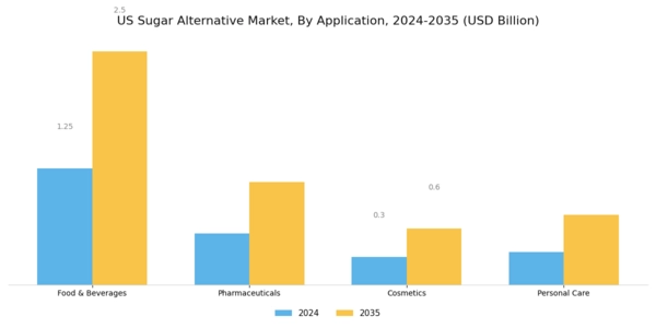 US Sugar Alternative Market Segment Image 2