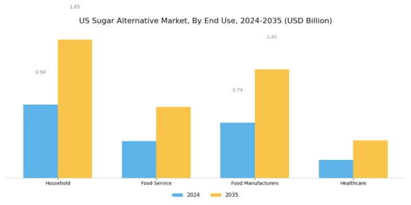 US Sugar Alternative Market Segment Image 3