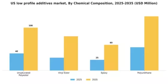 US Low Profile Additives Market Segment Image 1