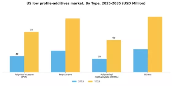 US Low Profile Additives Market Segment Image 1