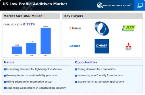 US Low Profile Additives Market Infographic
