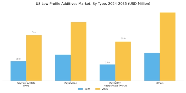 US Low Profile Additives Market Segment Image 0