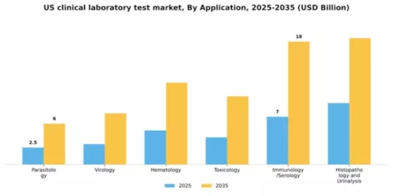 US Clinical Laboratory Test Market Segment Image 0