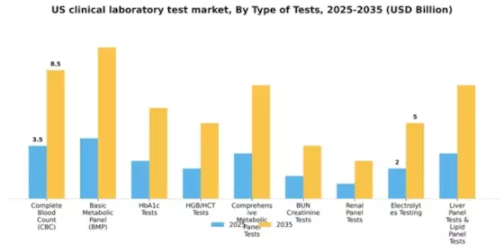 US Clinical Laboratory Test Market Segment Image 2
