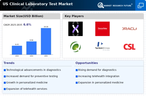 US Clinical Laboratory Test Market Infographic