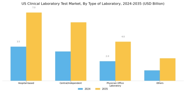 US Clinical Laboratory Test Market Segment Image 0