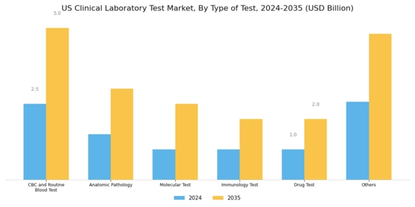 US Clinical Laboratory Test Market Segment Image 1