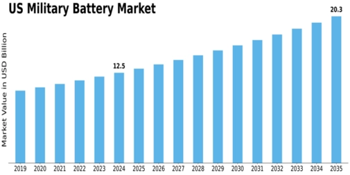 US Military Battery Market Size