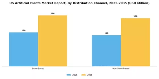 US Artificial Plants Market Segment Image 0