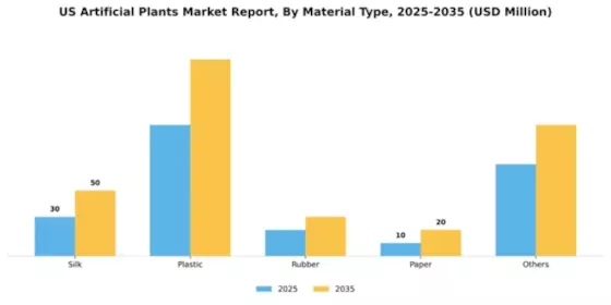 US Artificial Plants Market Segment Image 2