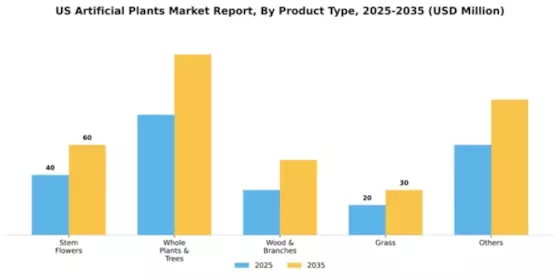 US Artificial Plants Market Segment Image 3