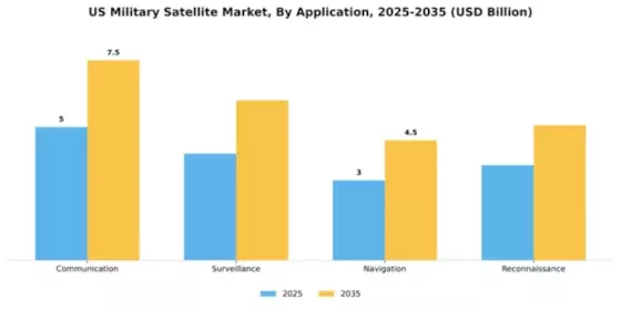 US Military Satellite Market Segment Image 0