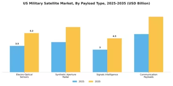 US Military Satellite Market Segment Image 2