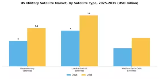US Military Satellite Market Segment Image 3