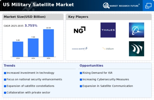 US Military Satellite Market Infographic