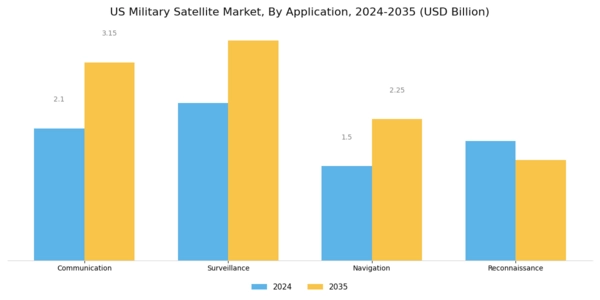 US Military Satellite Market Segment Image 0