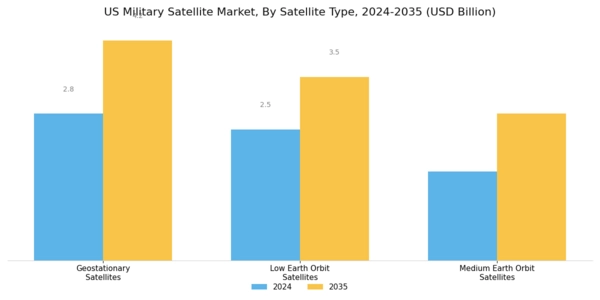 US Military Satellite Market Segment Image 1