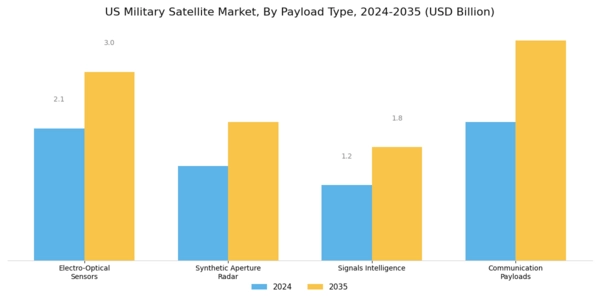 US Military Satellite Market Segment Image 2