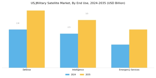 US Military Satellite Market Segment Image 3