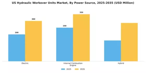 US Hydraulic Workover Unit Market Segment Image 3