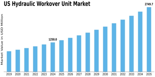 US Hydraulic Workover Unit Market Size