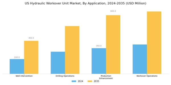 US Hydraulic Workover Unit Market Segment Image 0