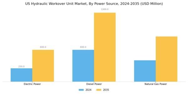 US Hydraulic Workover Unit Market Segment Image 2