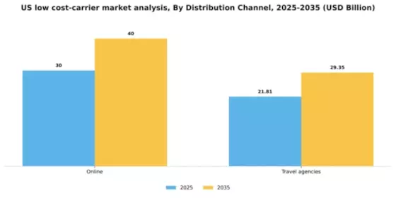 US Low Cost Carrier Market Segment Image 1