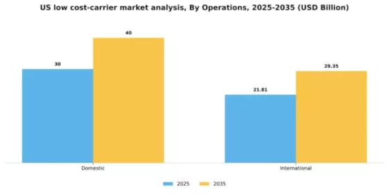 US Low Cost Carrier Market Segment Image 2