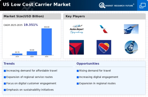 US Low Cost Carrier Market Infographic