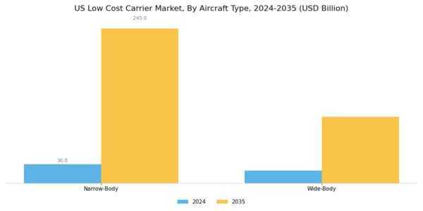US Low Cost Carrier Market Segment Image 0