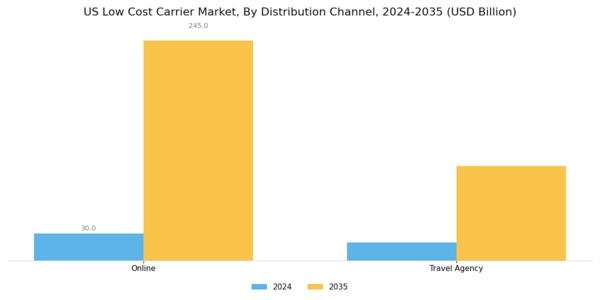 US Low Cost Carrier Market Segment Image 2
