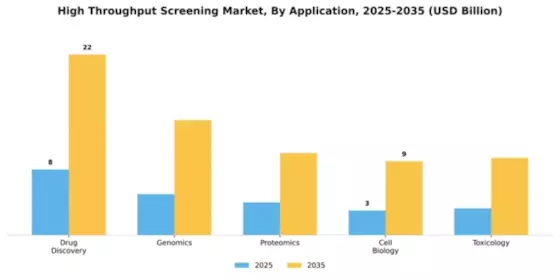 High Throughput Screening Market Segment Image 0