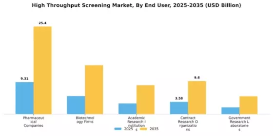 High Throughput Screening Market Segment Image 1