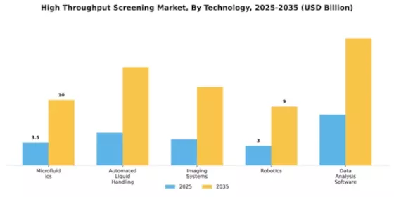 High Throughput Screening Market Segment Image 2