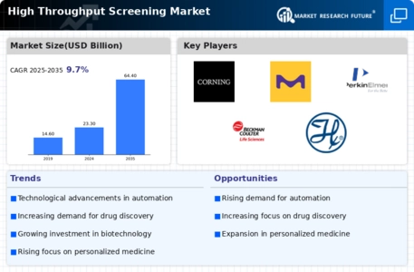High Throughput Screening Market Infographic